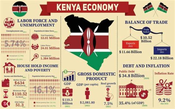 What goods do Kenya export?