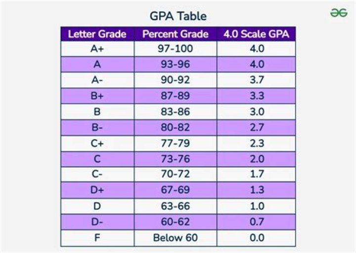 What GPA do you need to get a work permit in California?