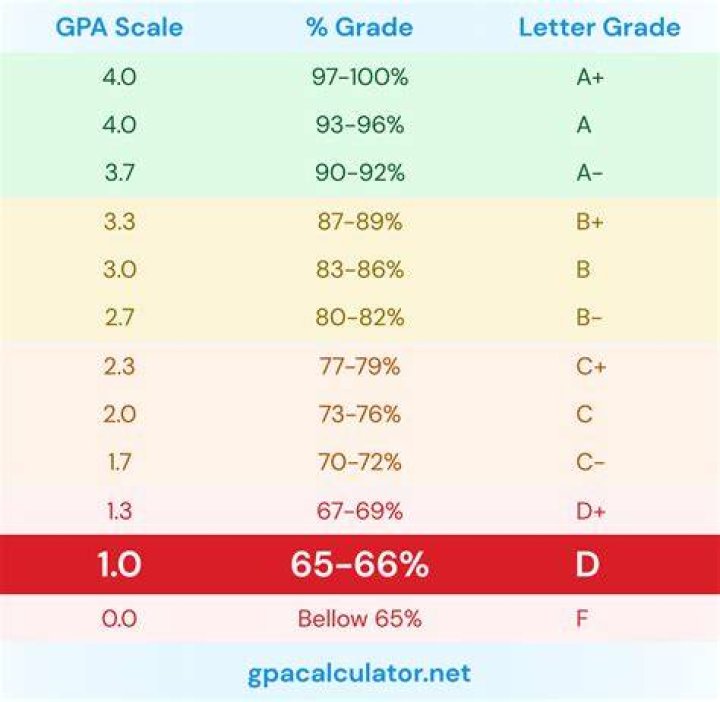 What GPA is recommended if you are going to apply to graduate school?
