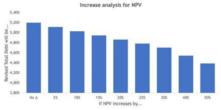 What happen when output increase?