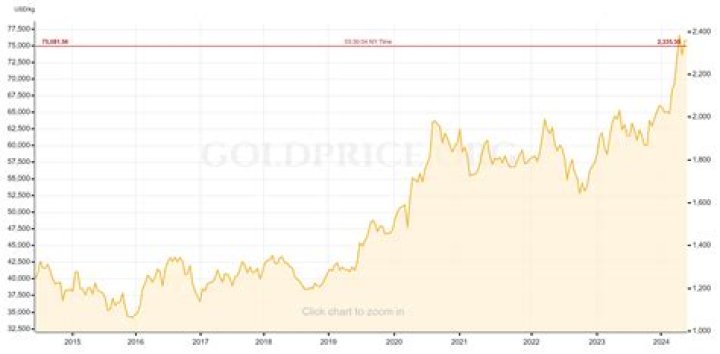 What happened to the gold price in 2013?
