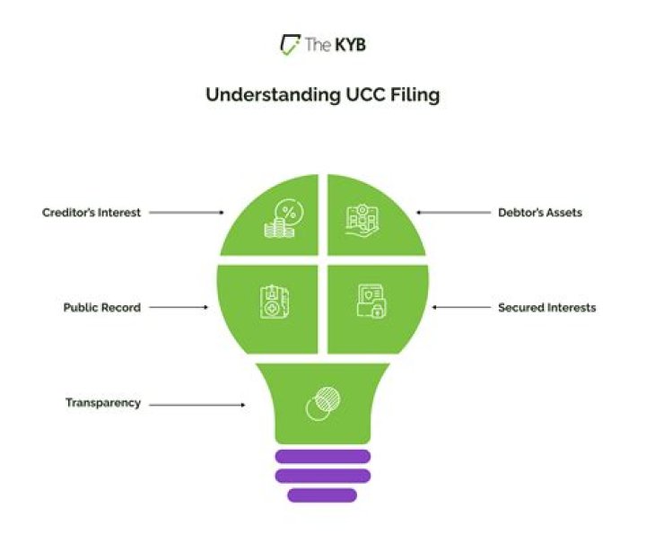 What happens after UCC filing?