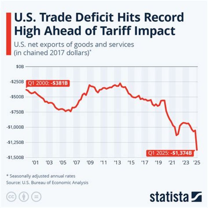 What happens if a country has a trade deficit?