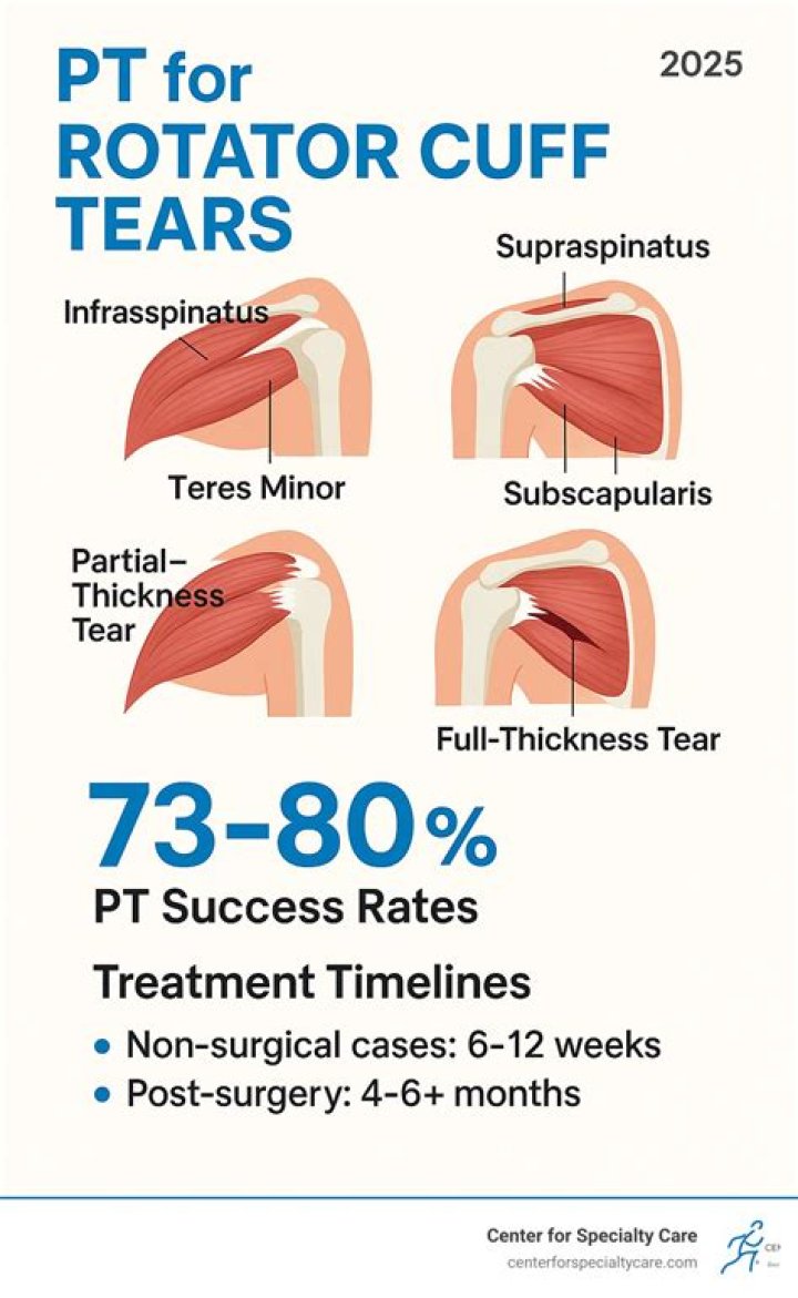 What happens if a rotator cuff injury goes untreated?