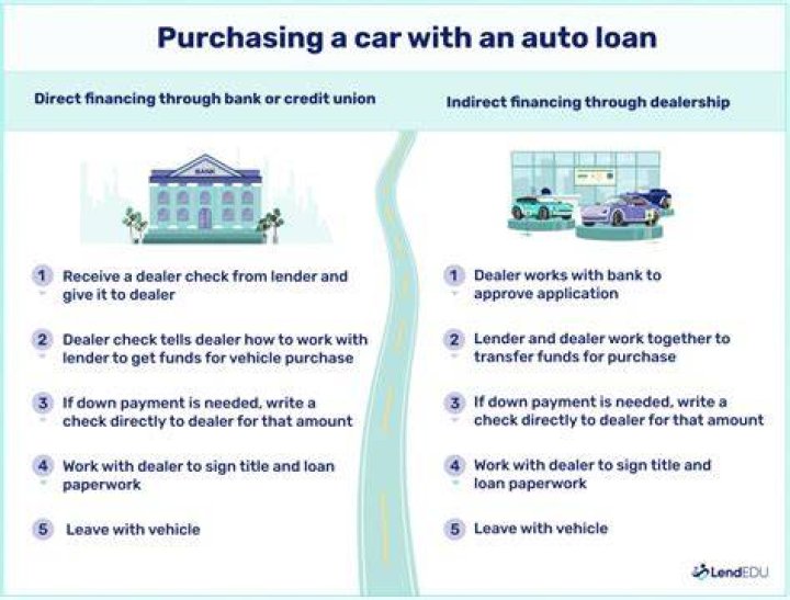 What happens if auto loan financing falls through?