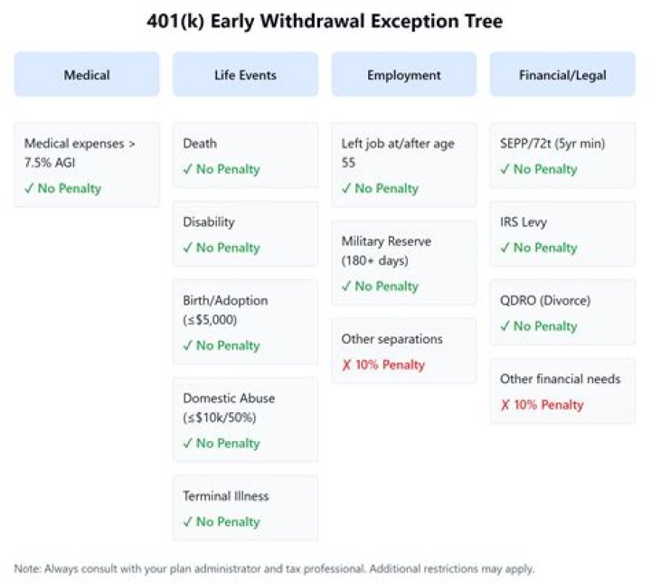 What happens if I withdraw from my 401k early?