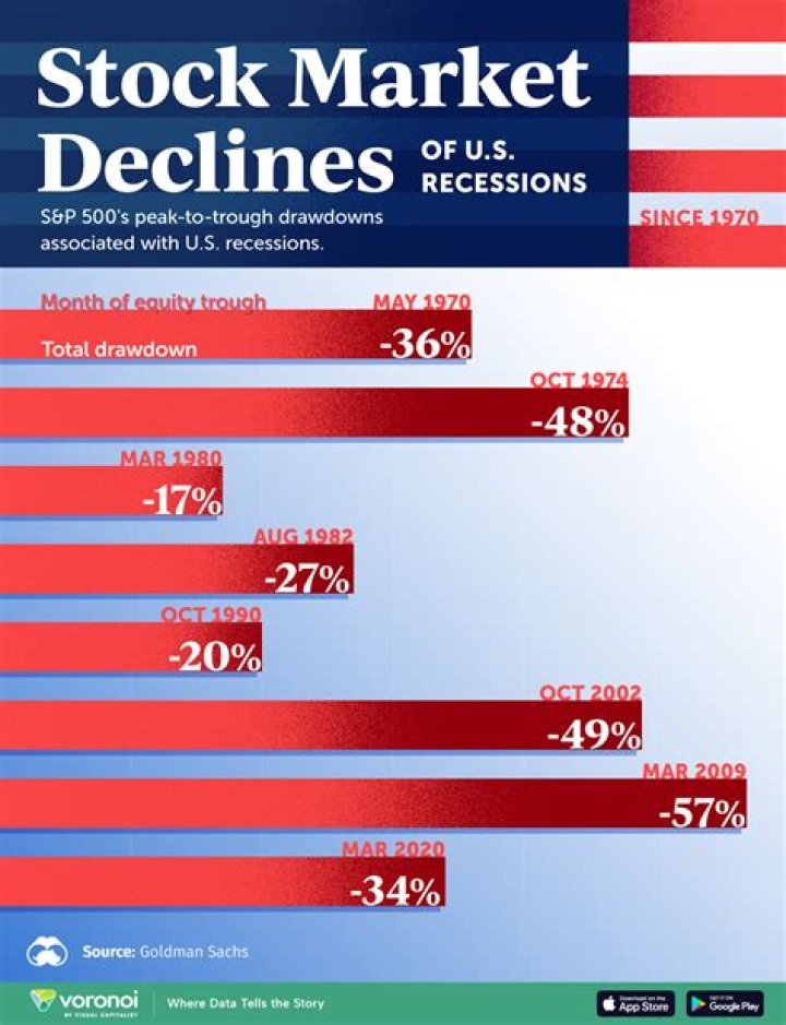 What happens if US stock market crashes?