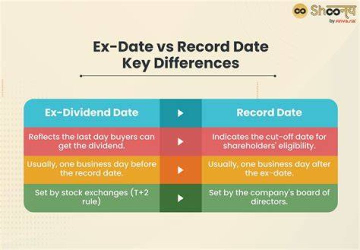 What happens if you buy a stock after the record date of a split?