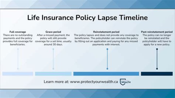 What happens if you let life insurance lapse?