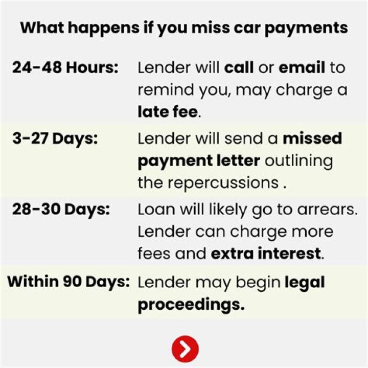 What happens if you miss a payment on your car loan?