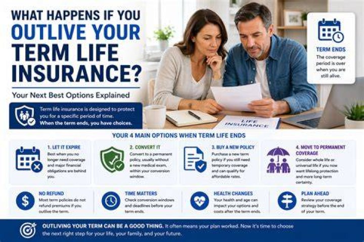 What happens if you outlive your term life insurance?
