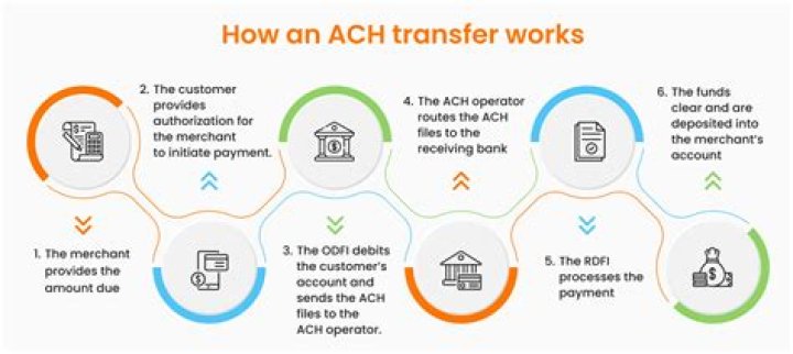 What happens if you send an ACH to a closed account?