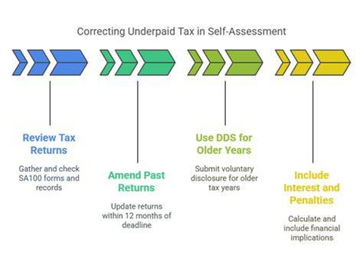 What happens if you underpaid social security tax?