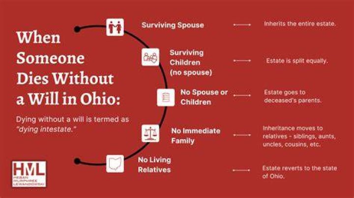 What happens in Ohio when someone dies without a will?