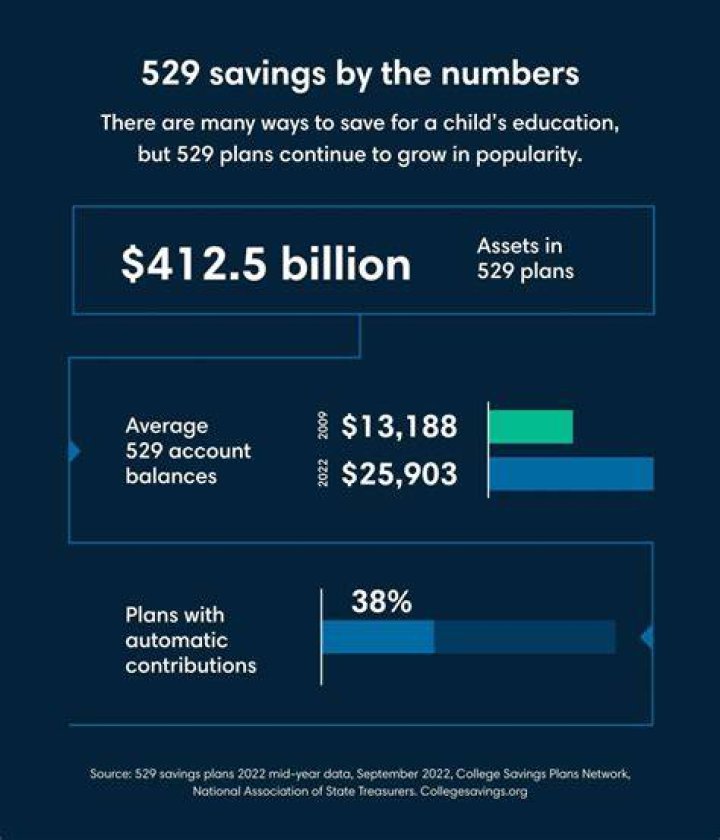 What happens to a 529 plan if the child dies?
