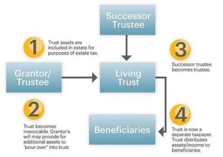 What happens to a revocable trust when the owner dies?