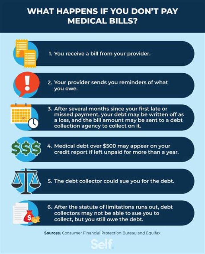 What happens to all unpaid medical bills?