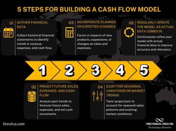 What happens to cash flow when inventory decreases?