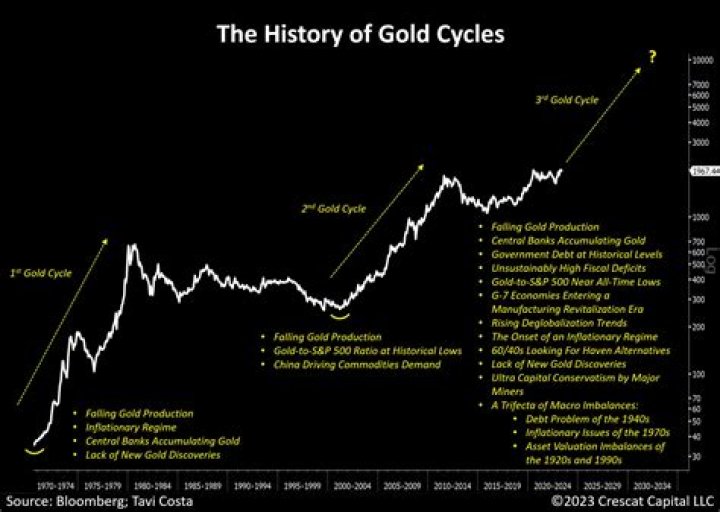 What happens to gold when USD goes up?