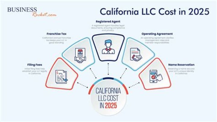What happens to profits in an LLC?