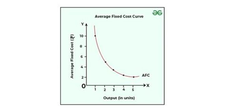 What happens to unit cost as output increases?