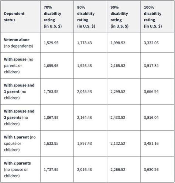 What happens to you if you are disabled and receive SS disability?
