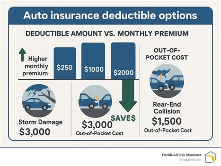 What happens to your insurance premium as your deductible goes up?