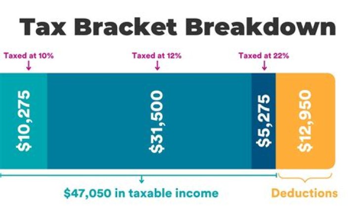 What happens to your tax bracket when your pay increases?