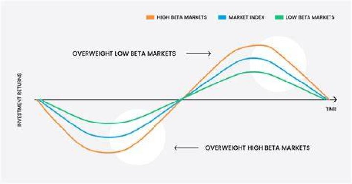 What happens when a stocks beta increases?