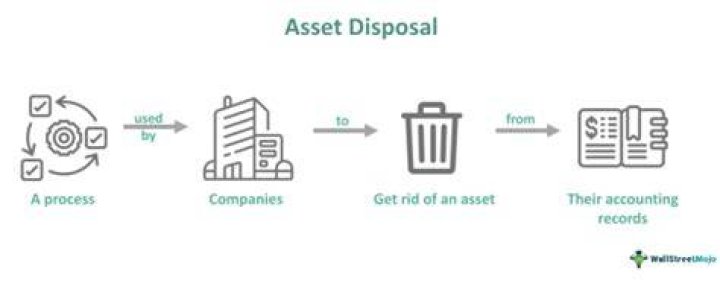 What happens when an asset is disposed?