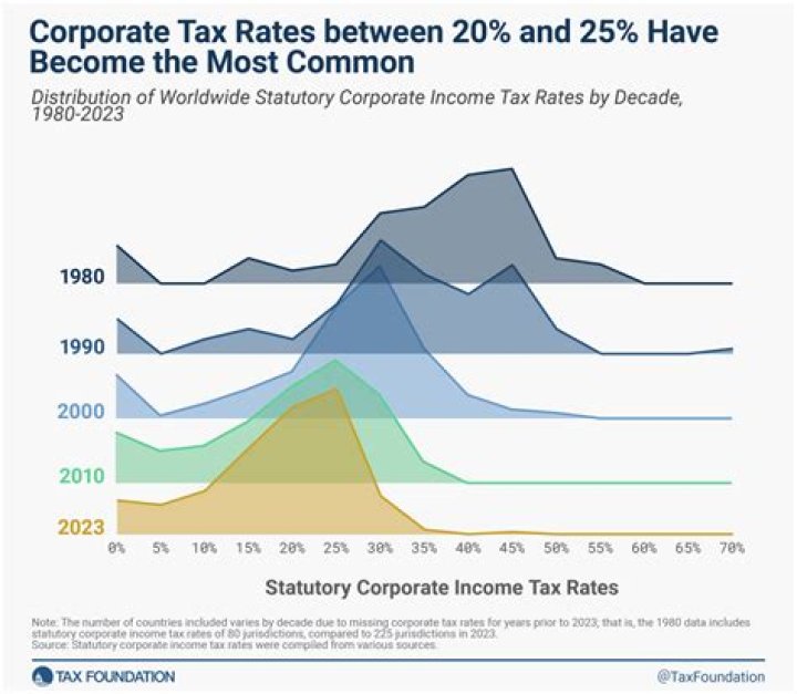 What happens when corporate taxes are lowered?