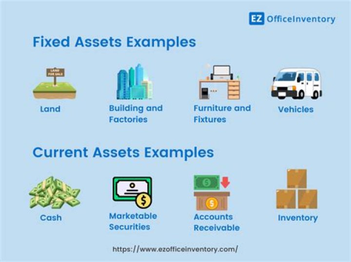 What happens when fixed assets increases?