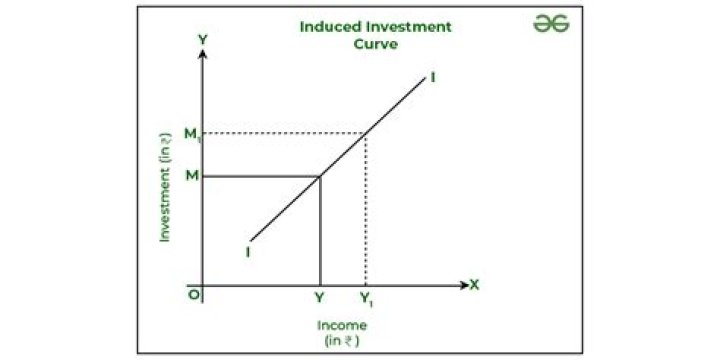 What happens when investment increase?
