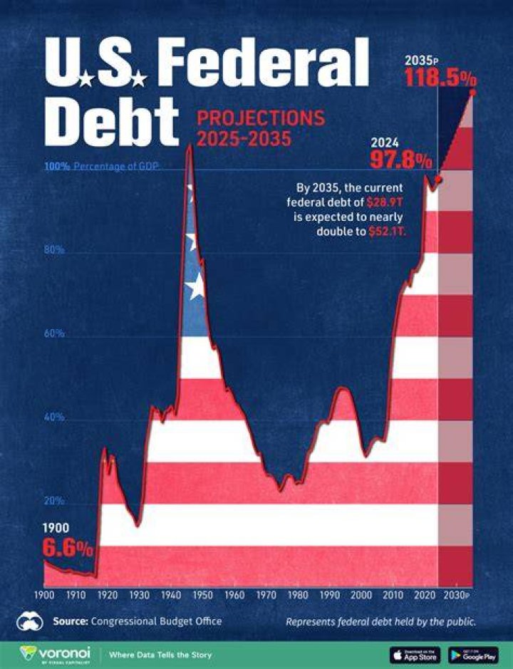 What happens when national debt is high?