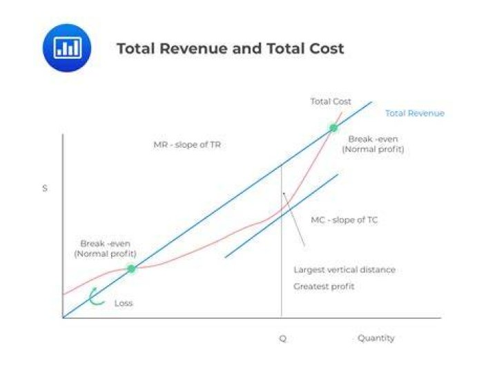 What happens when revenue exceeds cost?