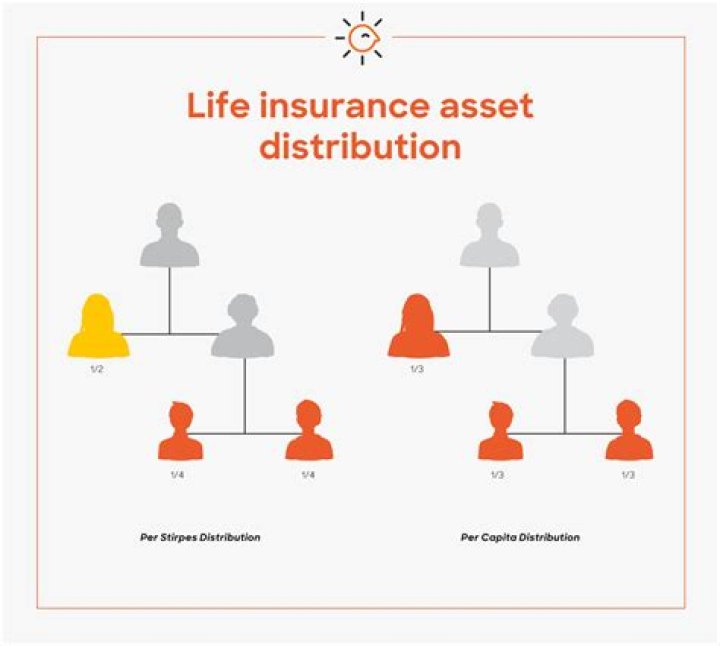 What happens when the beneficiary of an insurance policy dies?