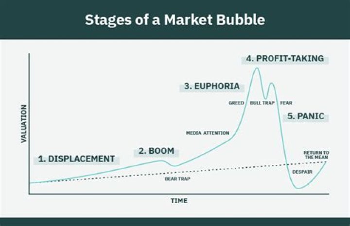 What happens when the stock market bubbles?