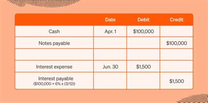 What happens when you credit notes payable?