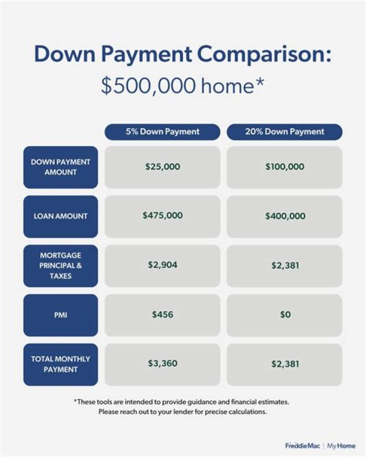 What happens when you increase the amount of down payment?