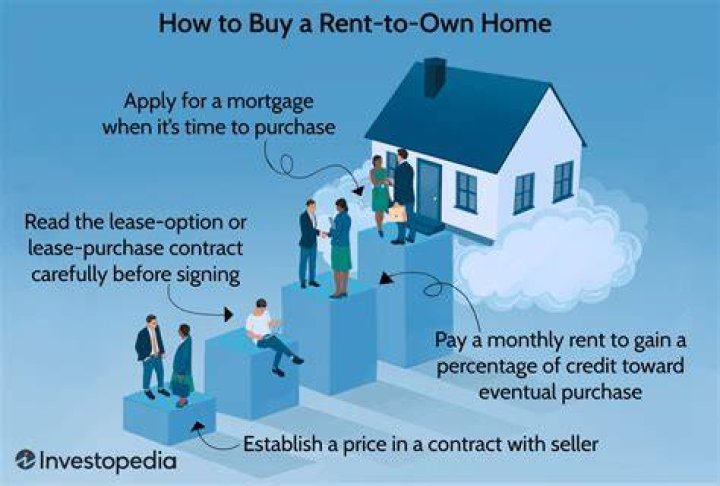 What happens when you rent a house for a long time?