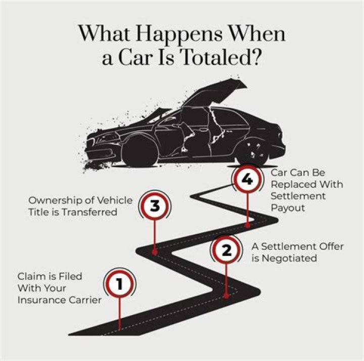 What happens when your car gets totaled?