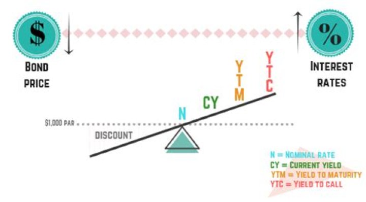 What happens when YTM equals coupon rate?