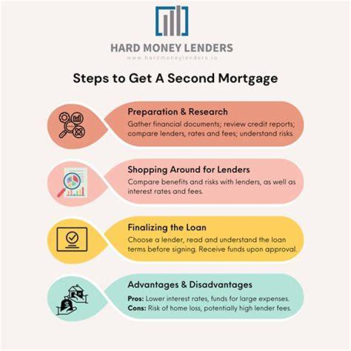 What happens with a second mortgage?