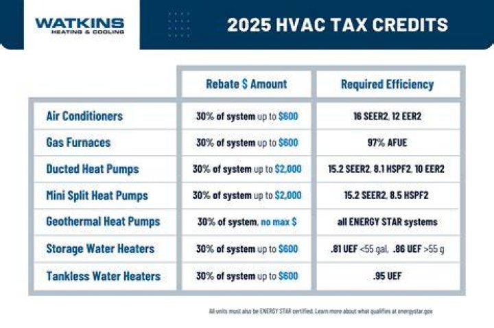 What HVAC system qualifies for tax credit 2021?