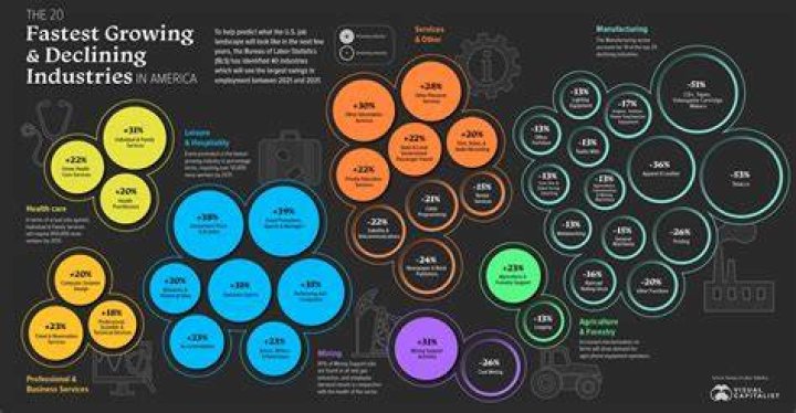 What industries are growing and declining?