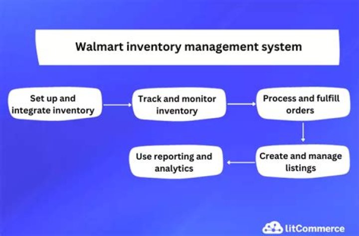 What inventory method does Walmart use?
