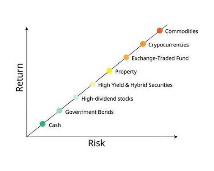 What investment has the highest return with the least risk?