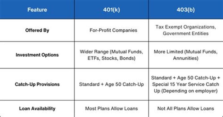 What investments are allowed in 403b?