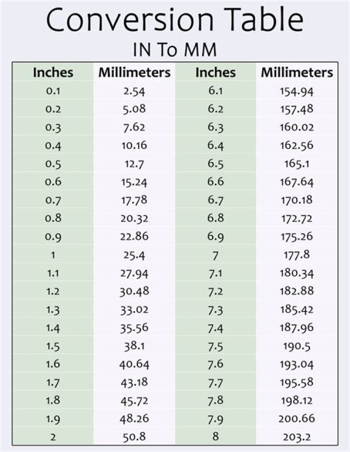 What is 1/4th of an inch in MM?