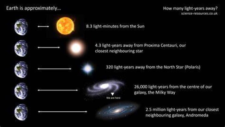 What is 1 light-year away?